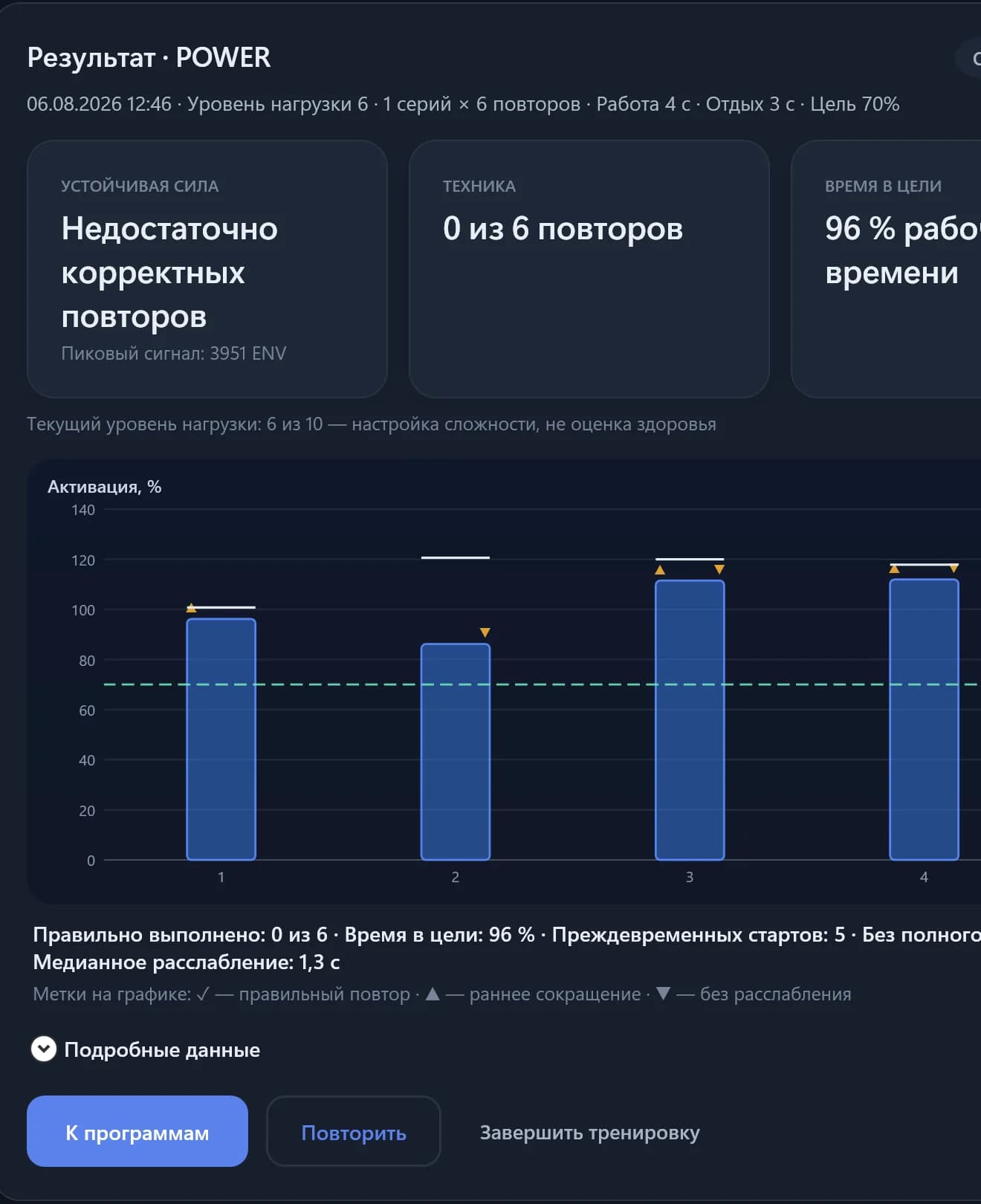 Экран результата программы POWER: устойчивая сила, техника выполнения, время в цели и график активации по повторам.